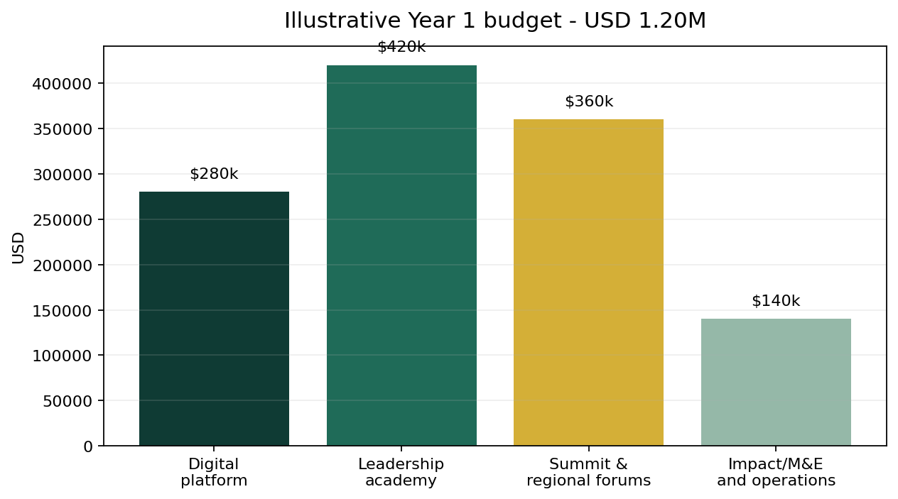 Budget année 1